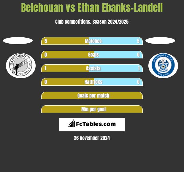 Belehouan vs Ethan Ebanks-Landell h2h player stats