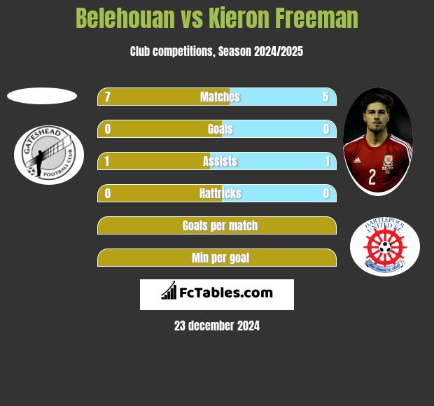 Belehouan vs Kieron Freeman h2h player stats