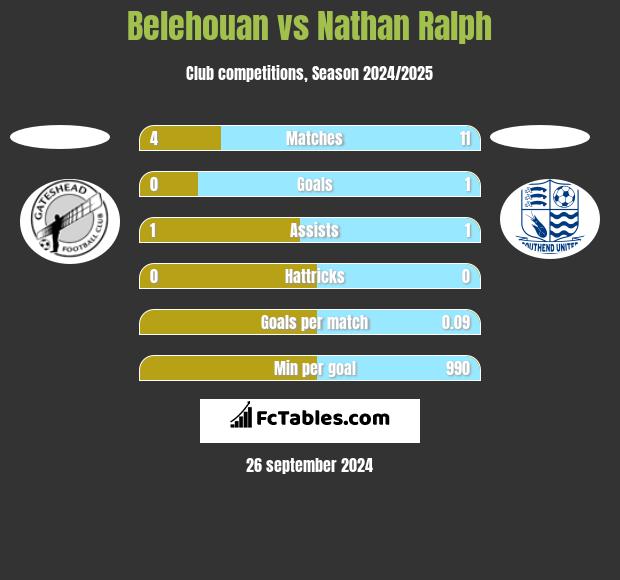 Belehouan vs Nathan Ralph h2h player stats