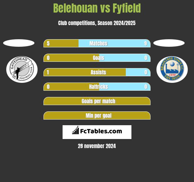 Belehouan vs Fyfield h2h player stats