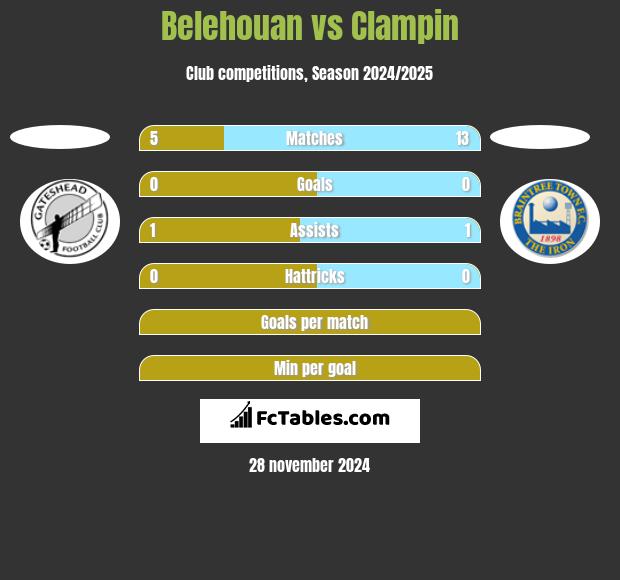 Belehouan vs Clampin h2h player stats