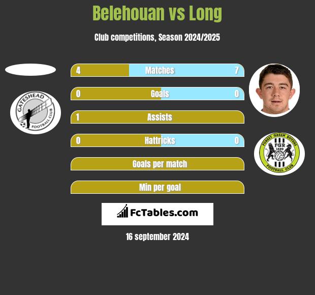 Belehouan vs Long h2h player stats