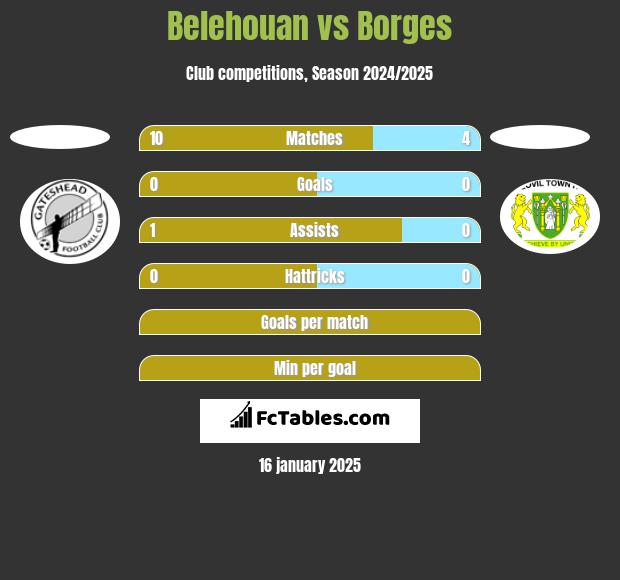 Belehouan vs Borges h2h player stats