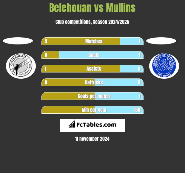 Belehouan vs Mullins h2h player stats