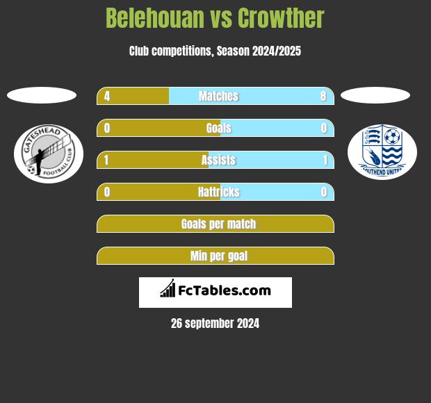 Belehouan vs Crowther h2h player stats