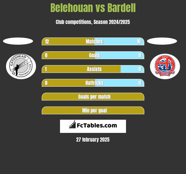 Belehouan vs Bardell h2h player stats