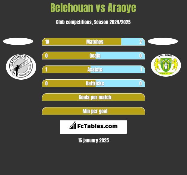 Belehouan vs Araoye h2h player stats