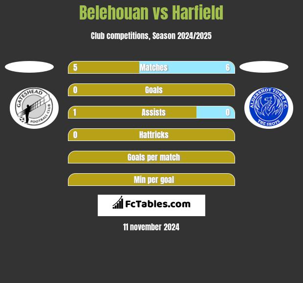 Belehouan vs Harfield h2h player stats