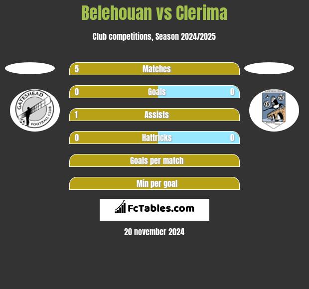 Belehouan vs Clerima h2h player stats