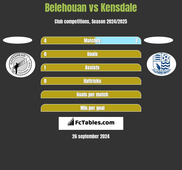 Belehouan vs Kensdale h2h player stats