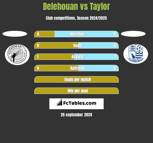 Belehouan vs Taylor h2h player stats