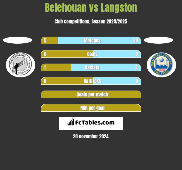 Belehouan vs Langston h2h player stats