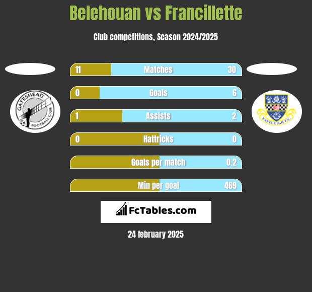 Belehouan vs Francillette h2h player stats