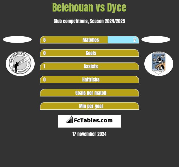 Belehouan vs Dyce h2h player stats