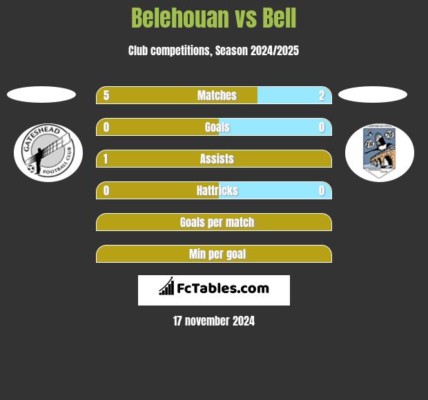 Belehouan vs Bell h2h player stats