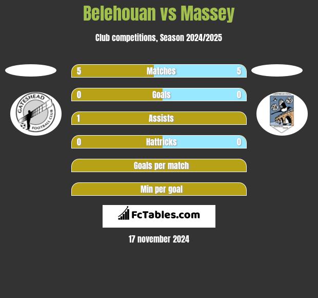 Belehouan vs Massey h2h player stats