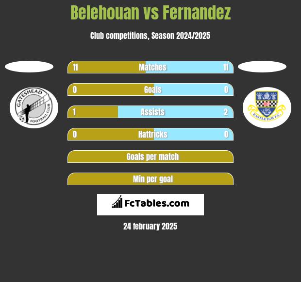 Belehouan vs Fernandez h2h player stats