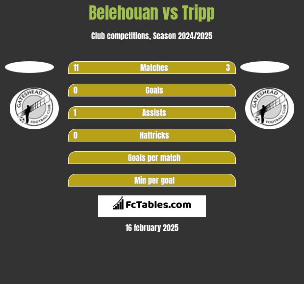 Belehouan vs Tripp h2h player stats