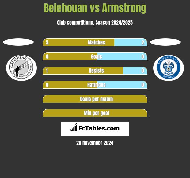 Belehouan vs Armstrong h2h player stats