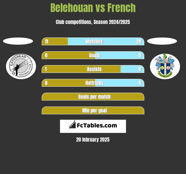 Belehouan vs French h2h player stats