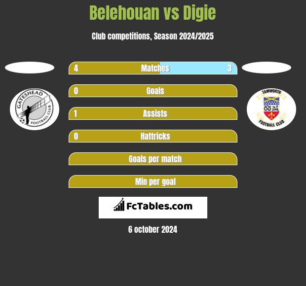 Belehouan vs Digie h2h player stats