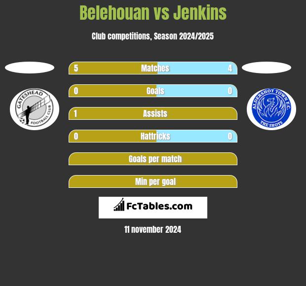 Belehouan vs Jenkins h2h player stats