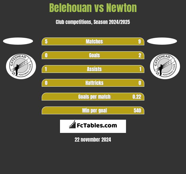 Belehouan vs Newton h2h player stats