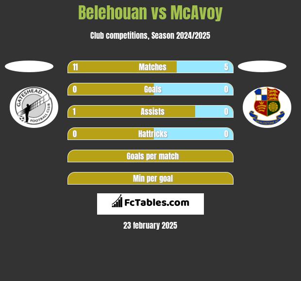 Belehouan vs McAvoy h2h player stats