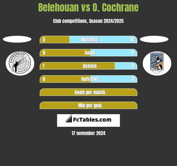 Belehouan vs O. Cochrane h2h player stats