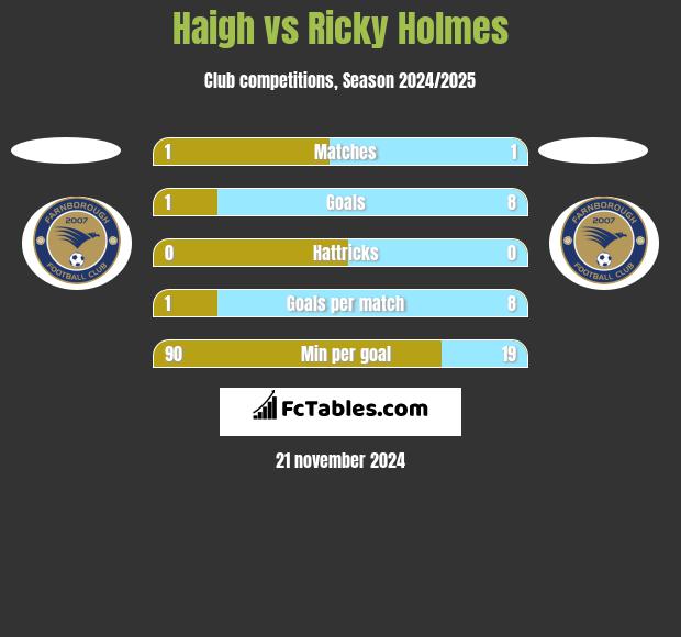 Haigh vs Ricky Holmes h2h player stats