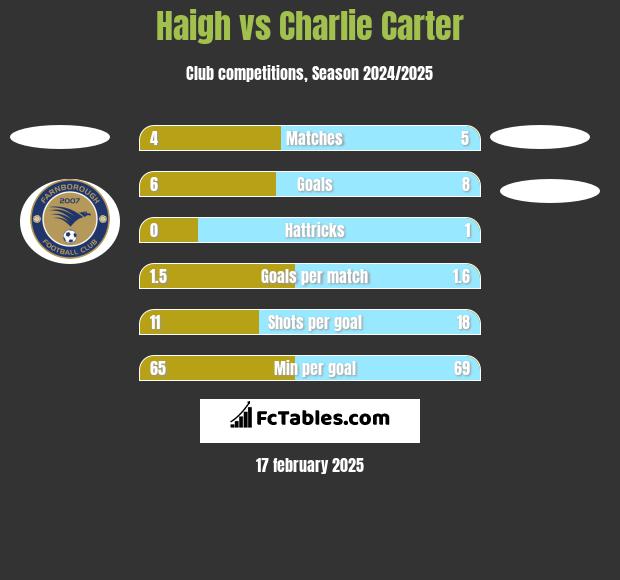 Haigh vs Charlie Carter h2h player stats