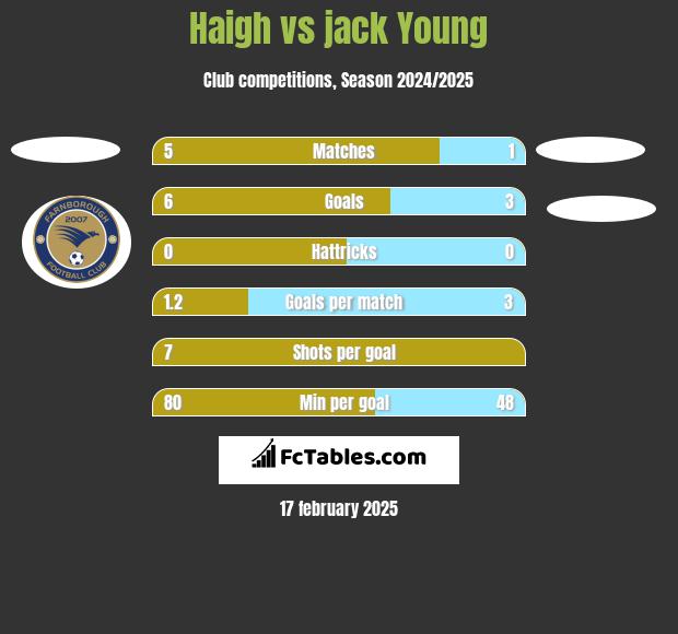 Haigh vs jack Young h2h player stats