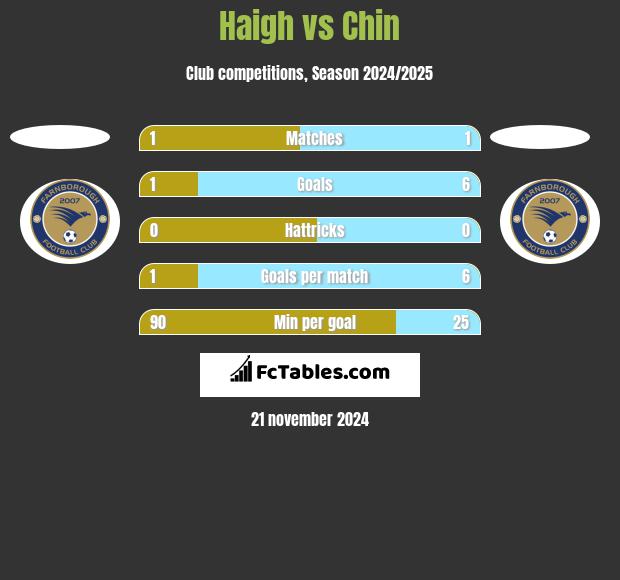 Haigh vs Chin h2h player stats