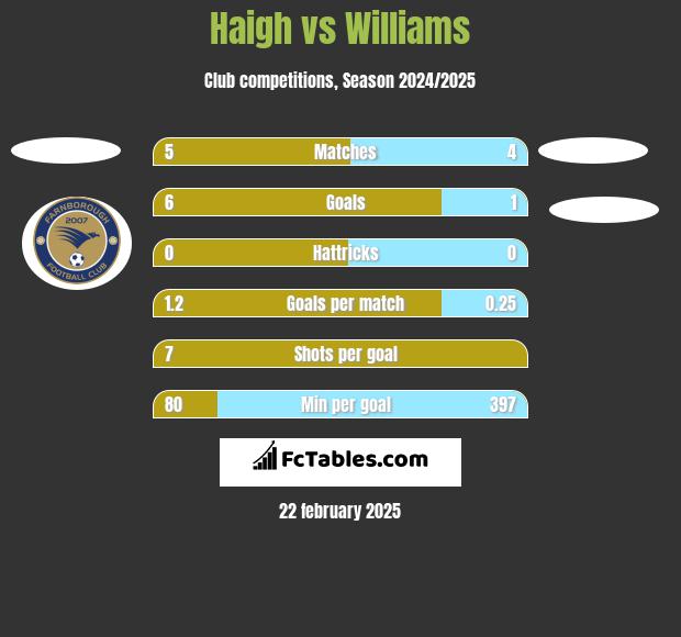 Haigh vs Williams h2h player stats