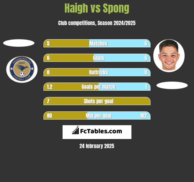 Haigh vs Spong h2h player stats