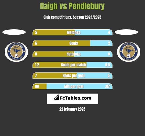 Haigh vs Pendlebury h2h player stats