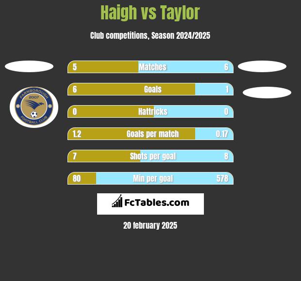 Haigh vs Taylor h2h player stats