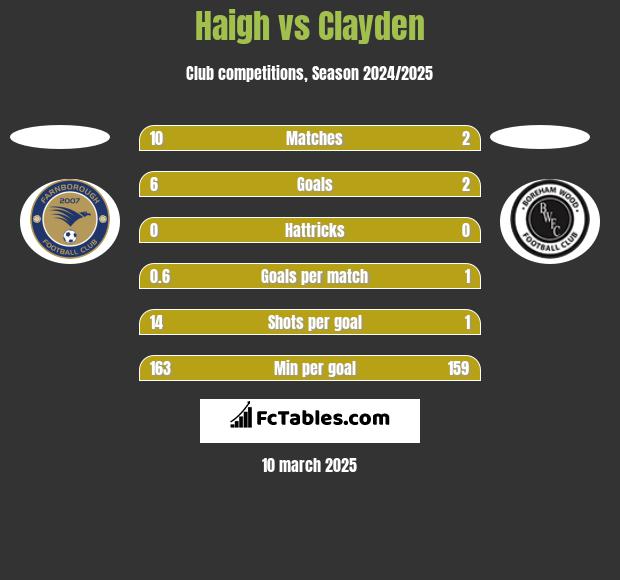 Haigh vs Clayden h2h player stats