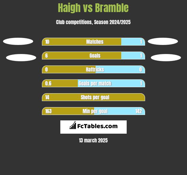 Haigh vs Bramble h2h player stats