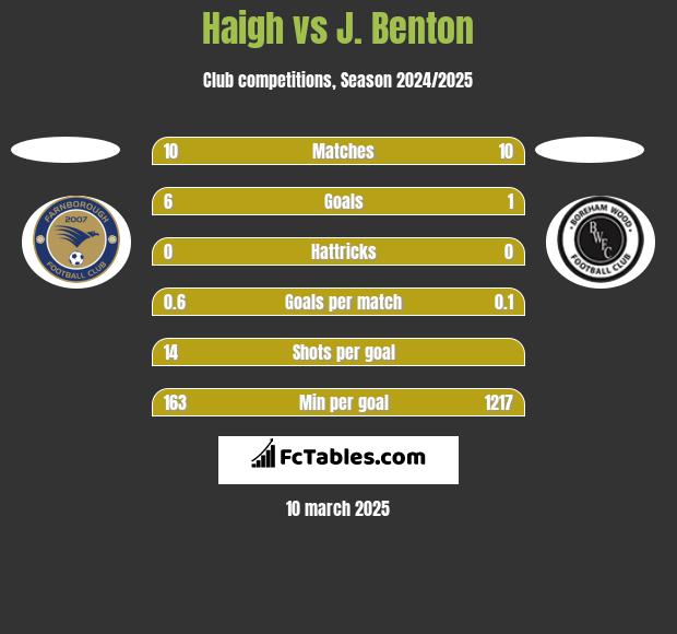 Haigh vs J. Benton h2h player stats