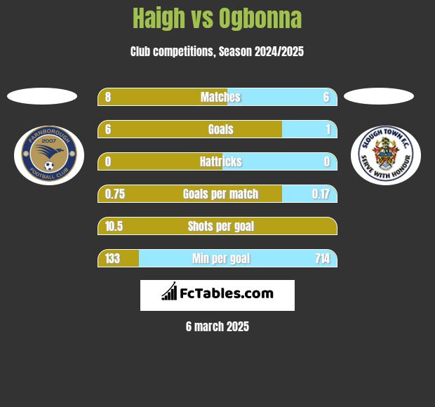 Haigh vs Ogbonna h2h player stats