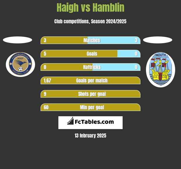 Haigh vs Hamblin h2h player stats