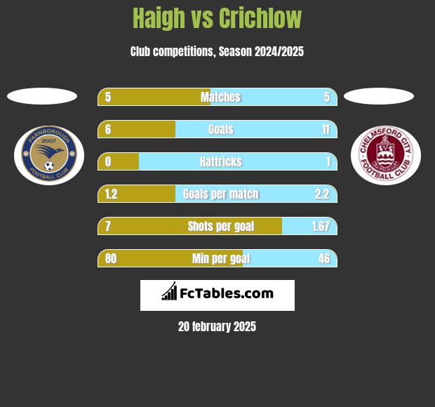 Haigh vs Crichlow h2h player stats