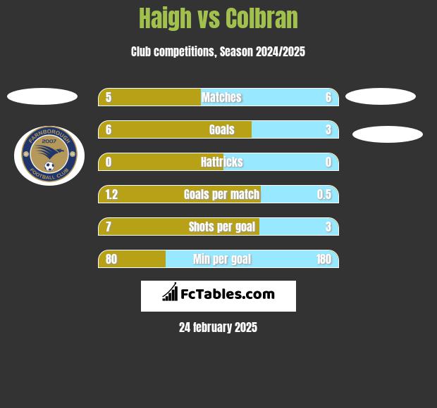 Haigh vs Colbran h2h player stats