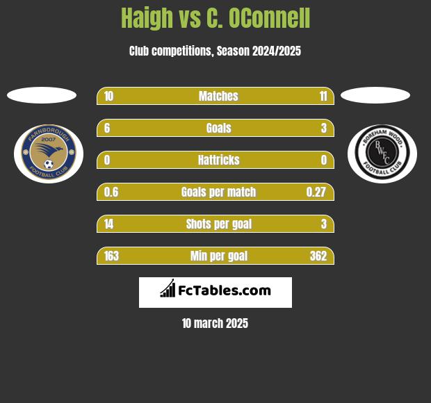 Haigh vs C. OConnell h2h player stats