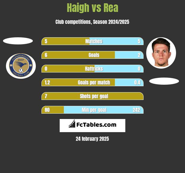 Haigh vs Rea h2h player stats