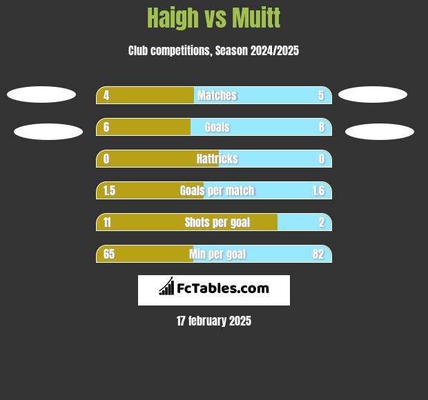 Haigh vs Muitt h2h player stats