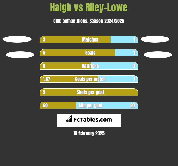 Haigh vs Riley-Lowe h2h player stats