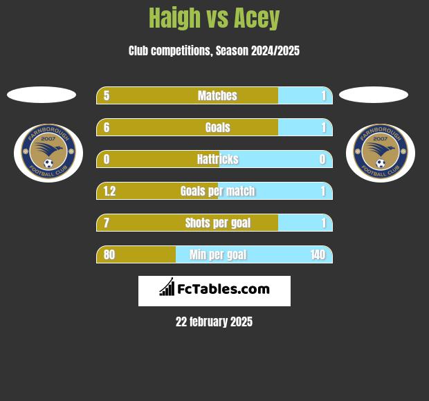 Haigh vs Acey h2h player stats