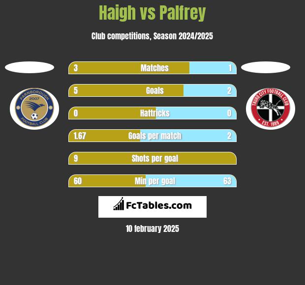 Haigh vs Palfrey h2h player stats